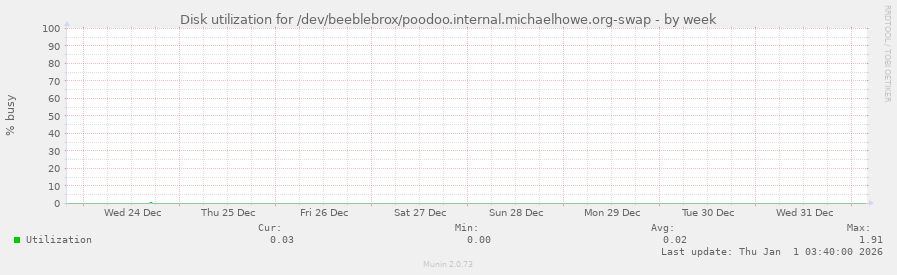 Disk utilization for /dev/beeblebrox/poodoo.internal.michaelhowe.org-swap