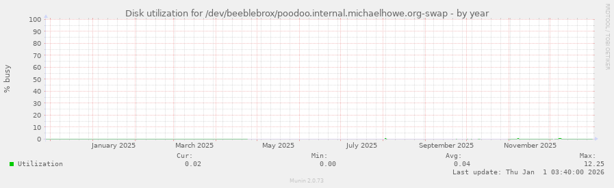 Disk utilization for /dev/beeblebrox/poodoo.internal.michaelhowe.org-swap