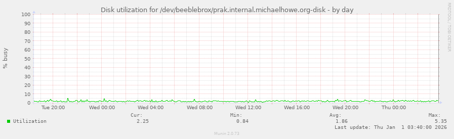 Disk utilization for /dev/beeblebrox/prak.internal.michaelhowe.org-disk