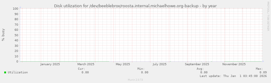 Disk utilization for /dev/beeblebrox/roosta.internal.michaelhowe.org-backup