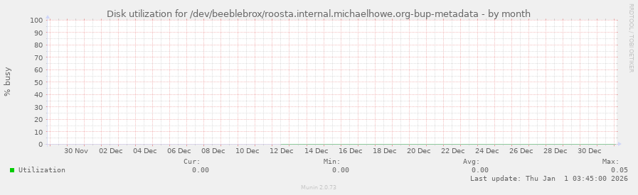 Disk utilization for /dev/beeblebrox/roosta.internal.michaelhowe.org-bup-metadata
