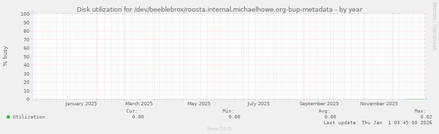 Disk utilization for /dev/beeblebrox/roosta.internal.michaelhowe.org-bup-metadata