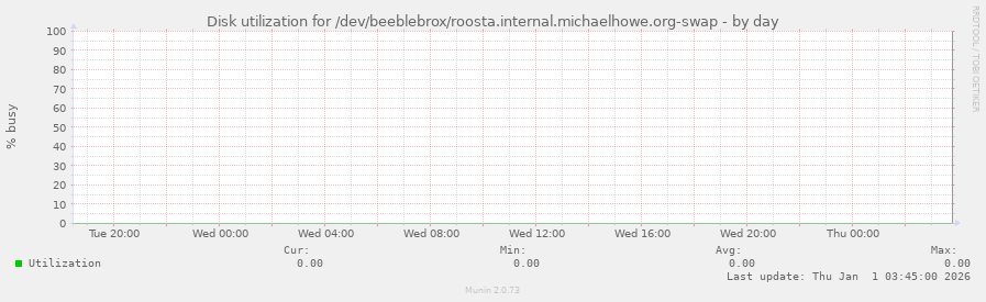 Disk utilization for /dev/beeblebrox/roosta.internal.michaelhowe.org-swap