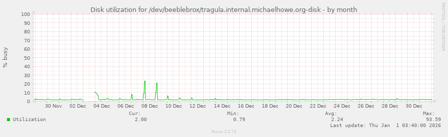 Disk utilization for /dev/beeblebrox/tragula.internal.michaelhowe.org-disk