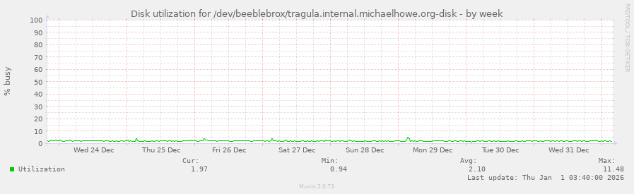 Disk utilization for /dev/beeblebrox/tragula.internal.michaelhowe.org-disk