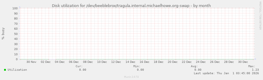 Disk utilization for /dev/beeblebrox/tragula.internal.michaelhowe.org-swap