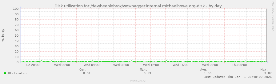 Disk utilization for /dev/beeblebrox/wowbagger.internal.michaelhowe.org-disk