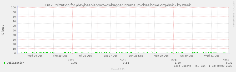Disk utilization for /dev/beeblebrox/wowbagger.internal.michaelhowe.org-disk