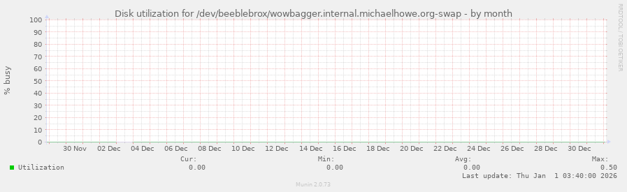 Disk utilization for /dev/beeblebrox/wowbagger.internal.michaelhowe.org-swap