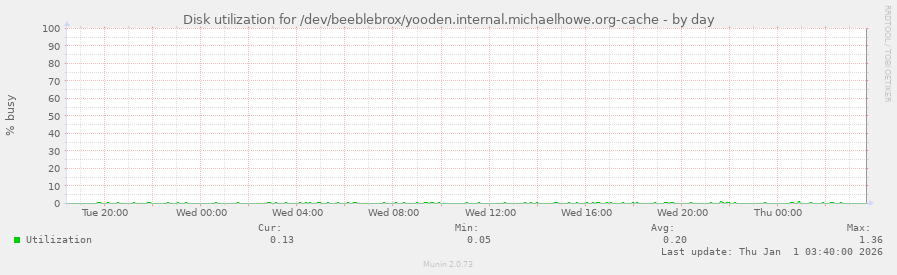 Disk utilization for /dev/beeblebrox/yooden.internal.michaelhowe.org-cache