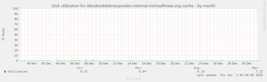 Disk utilization for /dev/beeblebrox/yooden.internal.michaelhowe.org-cache