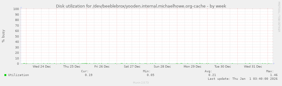 Disk utilization for /dev/beeblebrox/yooden.internal.michaelhowe.org-cache
