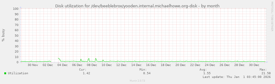 Disk utilization for /dev/beeblebrox/yooden.internal.michaelhowe.org-disk