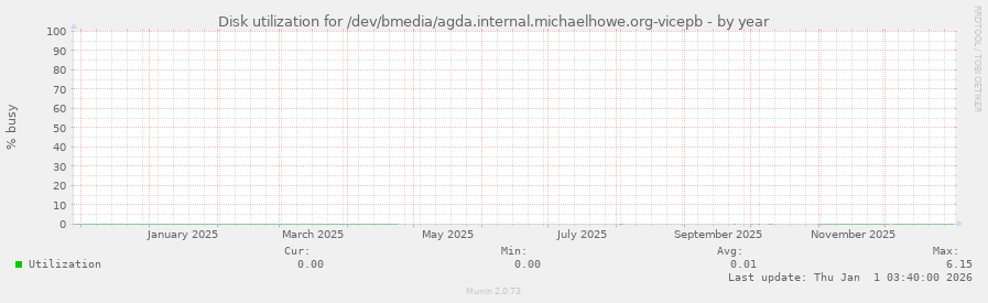 Disk utilization for /dev/bmedia/agda.internal.michaelhowe.org-vicepb