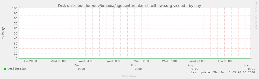 Disk utilization for /dev/bmedia/agda.internal.michaelhowe.org-vicepd