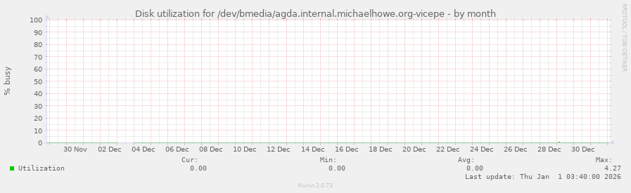 Disk utilization for /dev/bmedia/agda.internal.michaelhowe.org-vicepe