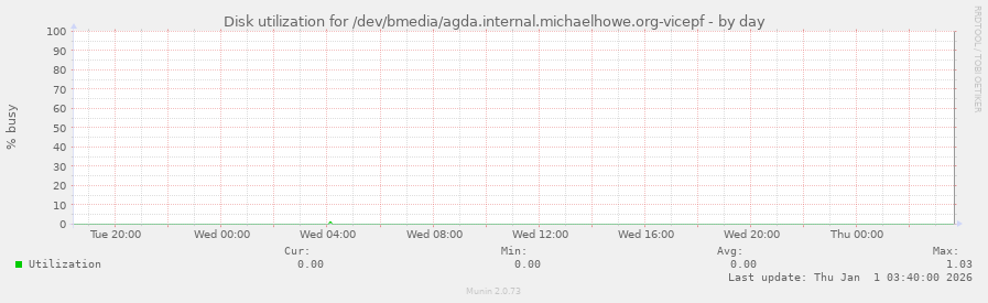 Disk utilization for /dev/bmedia/agda.internal.michaelhowe.org-vicepf