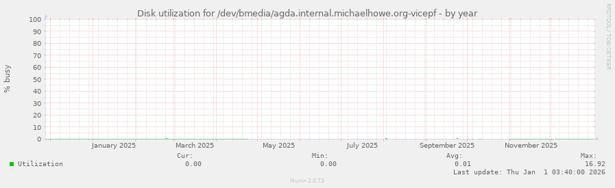 Disk utilization for /dev/bmedia/agda.internal.michaelhowe.org-vicepf