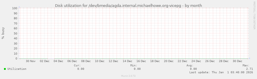 Disk utilization for /dev/bmedia/agda.internal.michaelhowe.org-vicepg