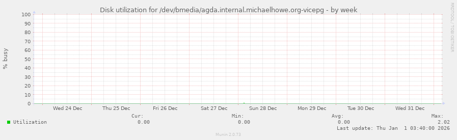 Disk utilization for /dev/bmedia/agda.internal.michaelhowe.org-vicepg