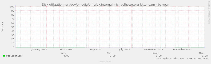Disk utilization for /dev/bmedia/effrafax.internal.michaelhowe.org-kittencam