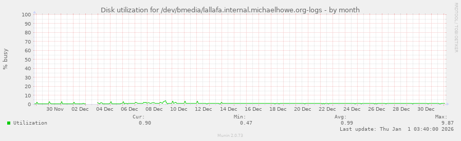 Disk utilization for /dev/bmedia/lallafa.internal.michaelhowe.org-logs