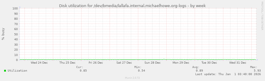 Disk utilization for /dev/bmedia/lallafa.internal.michaelhowe.org-logs