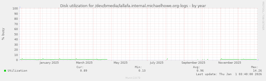 Disk utilization for /dev/bmedia/lallafa.internal.michaelhowe.org-logs