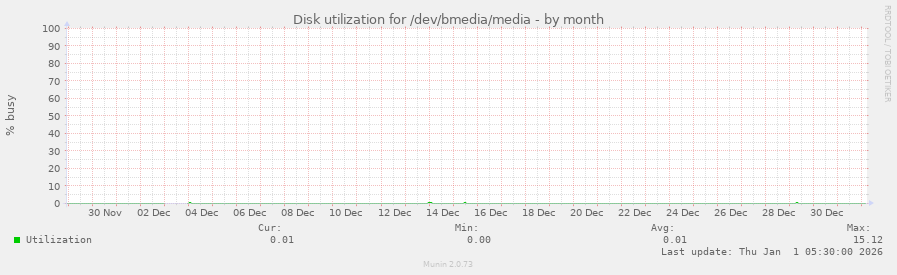 Disk utilization for /dev/bmedia/media