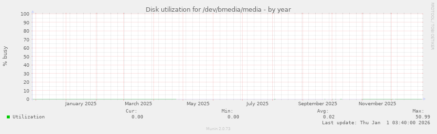 Disk utilization for /dev/bmedia/media