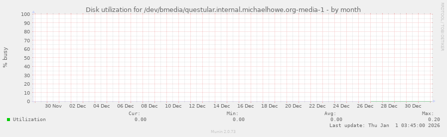 Disk utilization for /dev/bmedia/questular.internal.michaelhowe.org-media-1