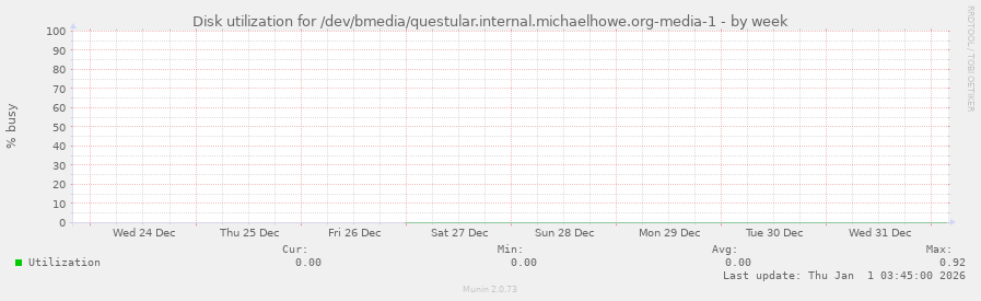 Disk utilization for /dev/bmedia/questular.internal.michaelhowe.org-media-1