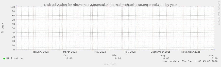 Disk utilization for /dev/bmedia/questular.internal.michaelhowe.org-media-1