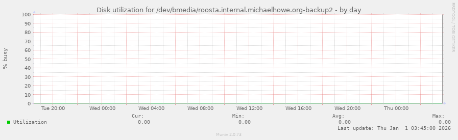 Disk utilization for /dev/bmedia/roosta.internal.michaelhowe.org-backup2