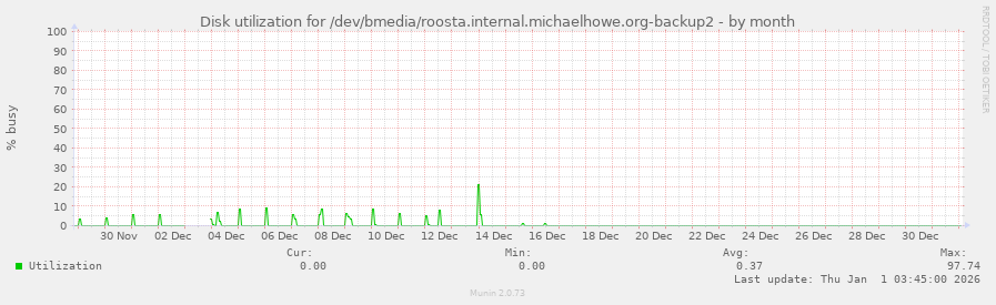 Disk utilization for /dev/bmedia/roosta.internal.michaelhowe.org-backup2