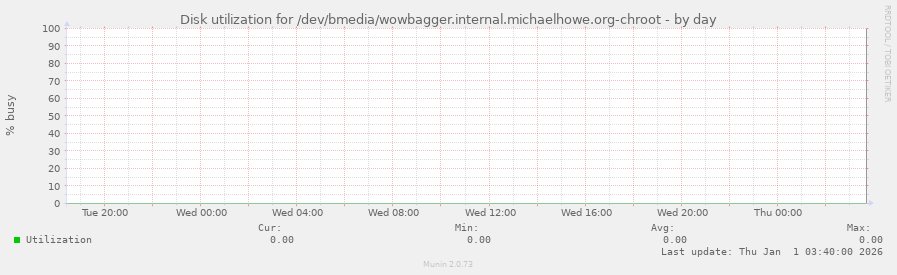 Disk utilization for /dev/bmedia/wowbagger.internal.michaelhowe.org-chroot