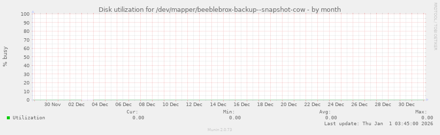 Disk utilization for /dev/mapper/beeblebrox-backup--snapshot-cow