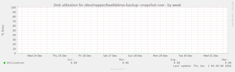 Disk utilization for /dev/mapper/beeblebrox-backup--snapshot-cow