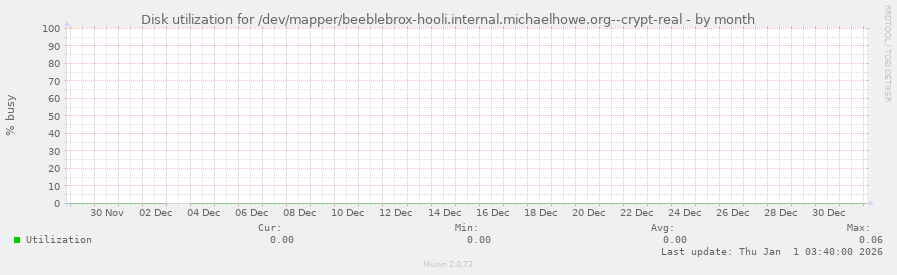 Disk utilization for /dev/mapper/beeblebrox-hooli.internal.michaelhowe.org--crypt-real