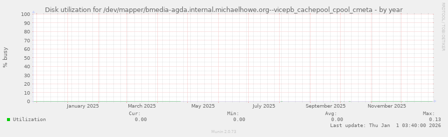 Disk utilization for /dev/mapper/bmedia-agda.internal.michaelhowe.org--vicepb_cachepool_cpool_cmeta