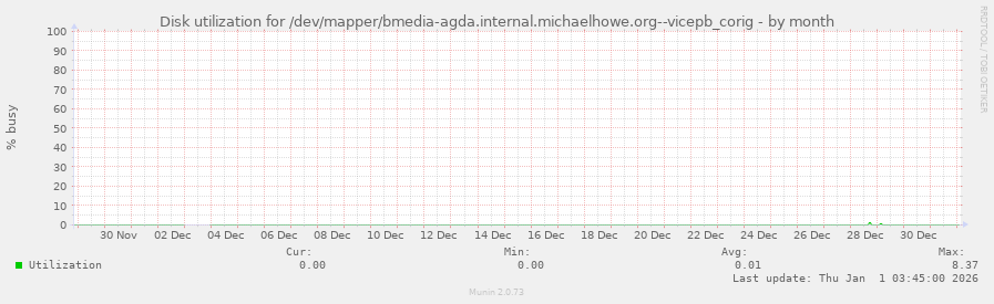 Disk utilization for /dev/mapper/bmedia-agda.internal.michaelhowe.org--vicepb_corig