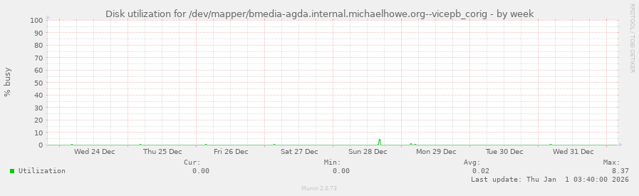 Disk utilization for /dev/mapper/bmedia-agda.internal.michaelhowe.org--vicepb_corig
