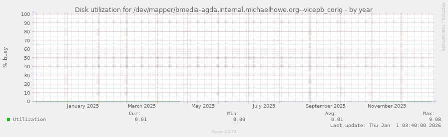 Disk utilization for /dev/mapper/bmedia-agda.internal.michaelhowe.org--vicepb_corig
