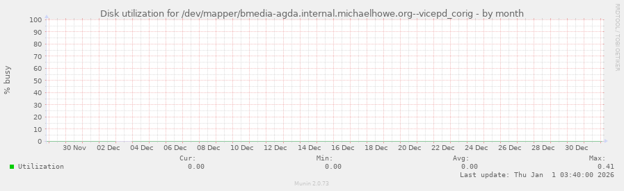 Disk utilization for /dev/mapper/bmedia-agda.internal.michaelhowe.org--vicepd_corig