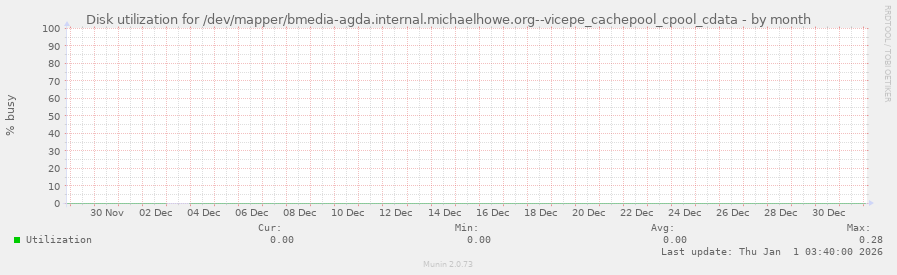Disk utilization for /dev/mapper/bmedia-agda.internal.michaelhowe.org--vicepe_cachepool_cpool_cdata