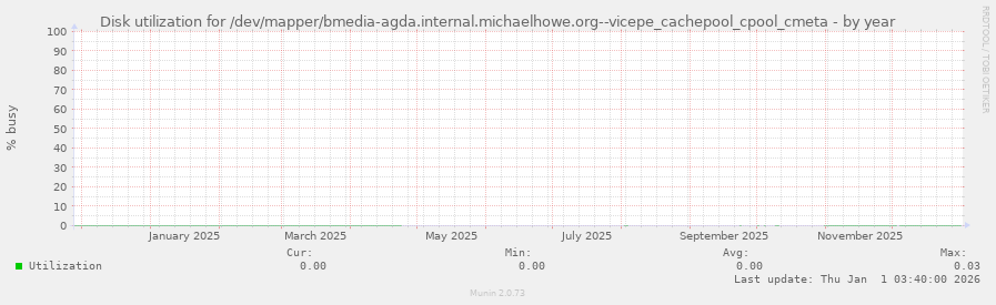 Disk utilization for /dev/mapper/bmedia-agda.internal.michaelhowe.org--vicepe_cachepool_cpool_cmeta
