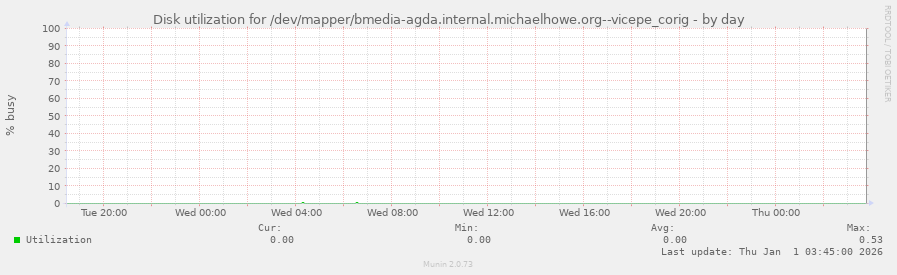 Disk utilization for /dev/mapper/bmedia-agda.internal.michaelhowe.org--vicepe_corig