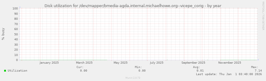 Disk utilization for /dev/mapper/bmedia-agda.internal.michaelhowe.org--vicepe_corig
