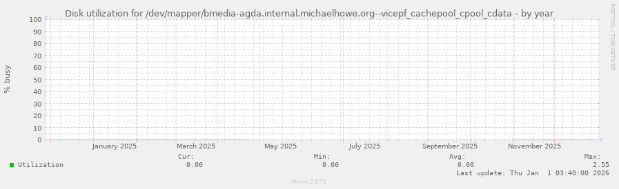 Disk utilization for /dev/mapper/bmedia-agda.internal.michaelhowe.org--vicepf_cachepool_cpool_cdata