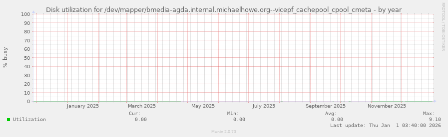 Disk utilization for /dev/mapper/bmedia-agda.internal.michaelhowe.org--vicepf_cachepool_cpool_cmeta